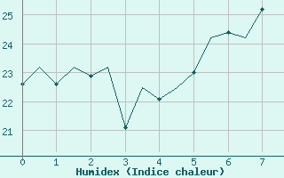 Courbe de l'humidex pour Reggio Calabria