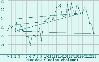 Courbe de l'humidex pour San Sebastian (Esp)