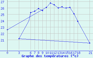 Courbe de tempratures pour Zonguldak