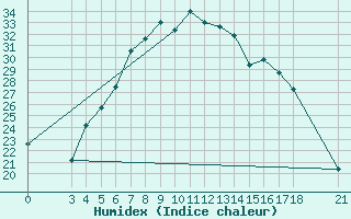 Courbe de l'humidex pour Adiyaman