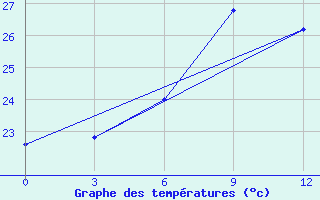 Courbe de tempratures pour Kokand