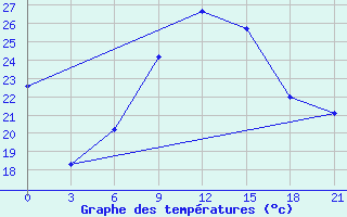 Courbe de tempratures pour Hvalynsk