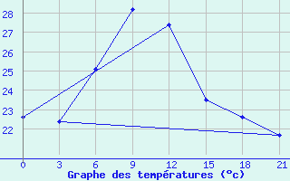 Courbe de tempratures pour Kahramanmaras