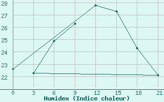 Courbe de l'humidex pour Ikaria