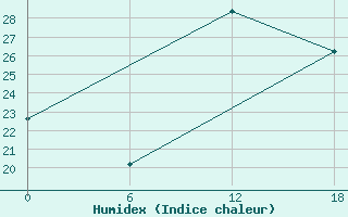 Courbe de l'humidex pour Gibraltar (UK)