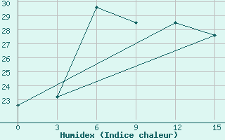 Courbe de l'humidex pour Dzizak