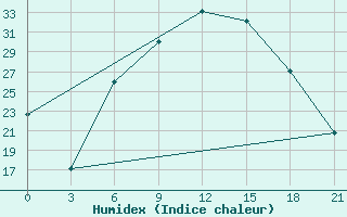 Courbe de l'humidex pour Florina