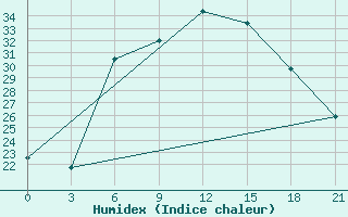 Courbe de l'humidex pour Chornomors'Ke