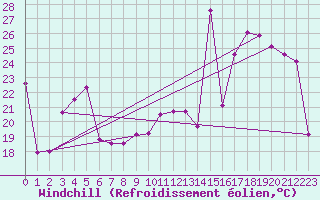 Courbe du refroidissement olien pour Kuggoren