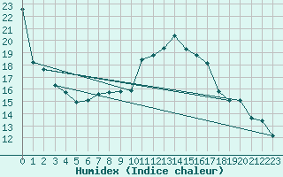 Courbe de l'humidex pour Osterfeld