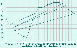 Courbe de l'humidex pour La Beaume (05)