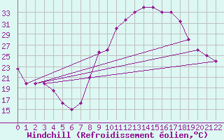 Courbe du refroidissement olien pour Adrar