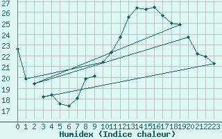 Courbe de l'humidex pour Chivres (Be)