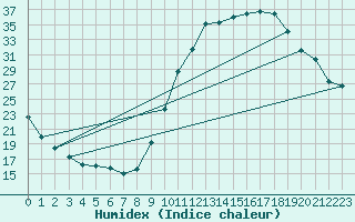 Courbe de l'humidex pour Bagnres-de-Luchon (31)