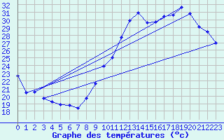 Courbe de tempratures pour Dax (40)