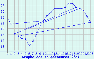 Courbe de tempratures pour Avord (18)