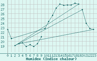 Courbe de l'humidex pour Ernage (Be)