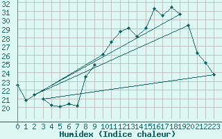 Courbe de l'humidex pour Ambrieu (01)