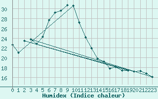 Courbe de l'humidex pour Kleinzicken