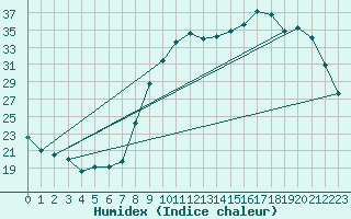 Courbe de l'humidex pour Reims-Prunay (51)