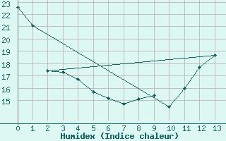 Courbe de l'humidex pour Brantford Airport