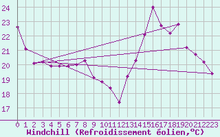 Courbe du refroidissement olien pour Mouilleron-le-Captif (85)