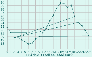 Courbe de l'humidex pour Sandillon (45)