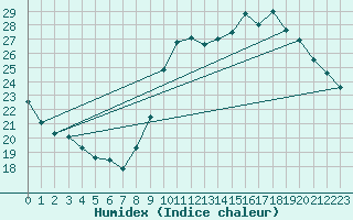 Courbe de l'humidex pour Agde (34)