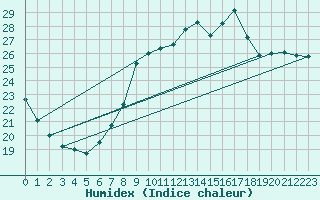 Courbe de l'humidex pour Corsept (44)