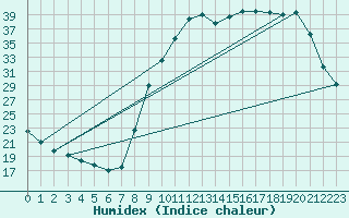 Courbe de l'humidex pour Christnach (Lu)