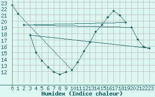 Courbe de l'humidex pour Lagny-sur-Marne (77)