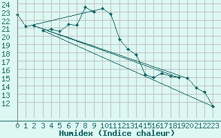 Courbe de l'humidex pour Forde / Bringelandsasen