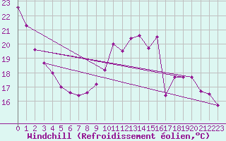 Courbe du refroidissement olien pour Le Havre - Octeville (76)