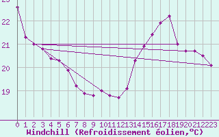Courbe du refroidissement olien pour Gurande (44)