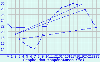 Courbe de tempratures pour Connerr (72)
