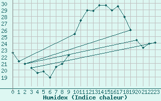 Courbe de l'humidex pour Pointe de Socoa (64)