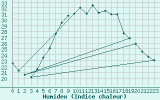 Courbe de l'humidex pour Wittenberg