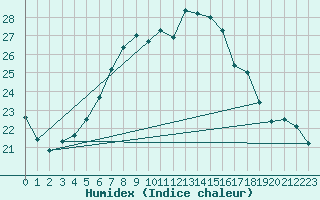 Courbe de l'humidex pour Wittenberg