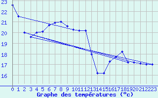 Courbe de tempratures pour Albi (81)