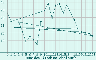 Courbe de l'humidex pour Cap Corse (2B)