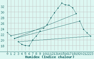 Courbe de l'humidex pour Montalbn