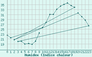 Courbe de l'humidex pour Orange (84)