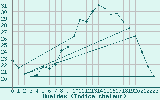 Courbe de l'humidex pour Mirebeau (86)