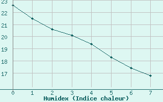 Courbe de l'humidex pour Saint-Bonnet-de-Bellac (87)