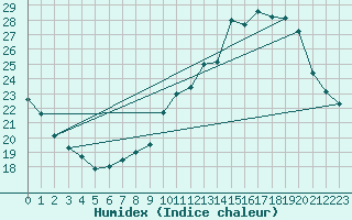 Courbe de l'humidex pour L'Huisserie (53)