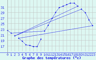 Courbe de tempratures pour La Baeza (Esp)
