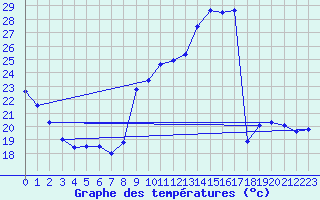 Courbe de tempratures pour Gourdon (46)