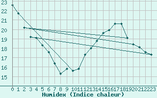 Courbe de l'humidex pour Bourges (18)