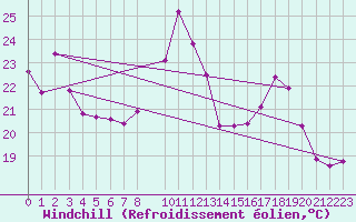 Courbe du refroidissement olien pour Pomrols (34)