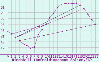 Courbe du refroidissement olien pour Epinal (88)